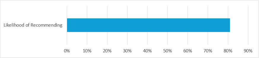 Patient Experience 81% 