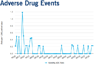 Quality Measures - Adverse Drug Events 2026