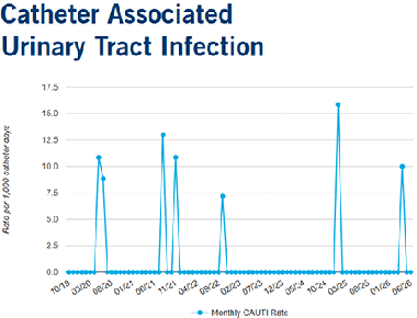 Quality Measures - Catheter Associated Urinary Tract Infections 2026