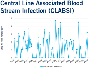 Quality Measures - Central Line Associated Blood Stream Infections 2026