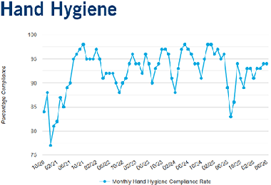 Quality Measures - Hand Hygiene 2026