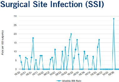 Quality Measures - Surigical Site Infection 2026