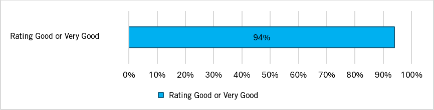 Percentage recommending