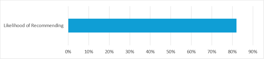 Likelihood of Recommendation 