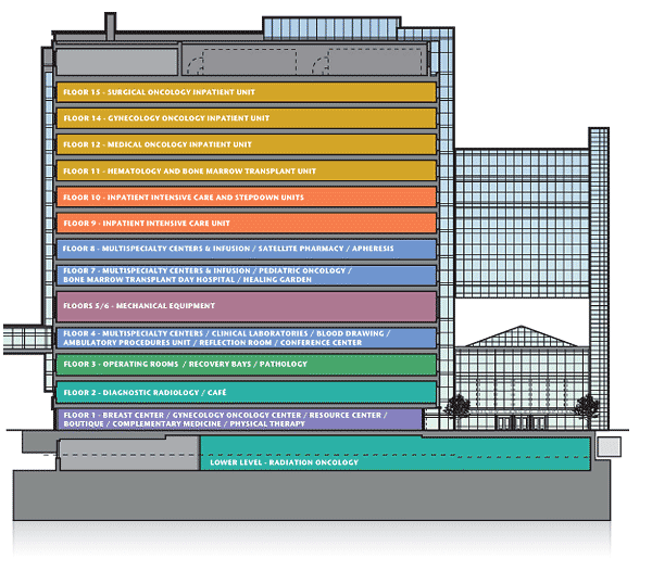 Inside Smilow Cancer Hospital